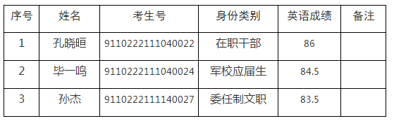 解放军301医学院2022年军队计划博士研究生调剂通知