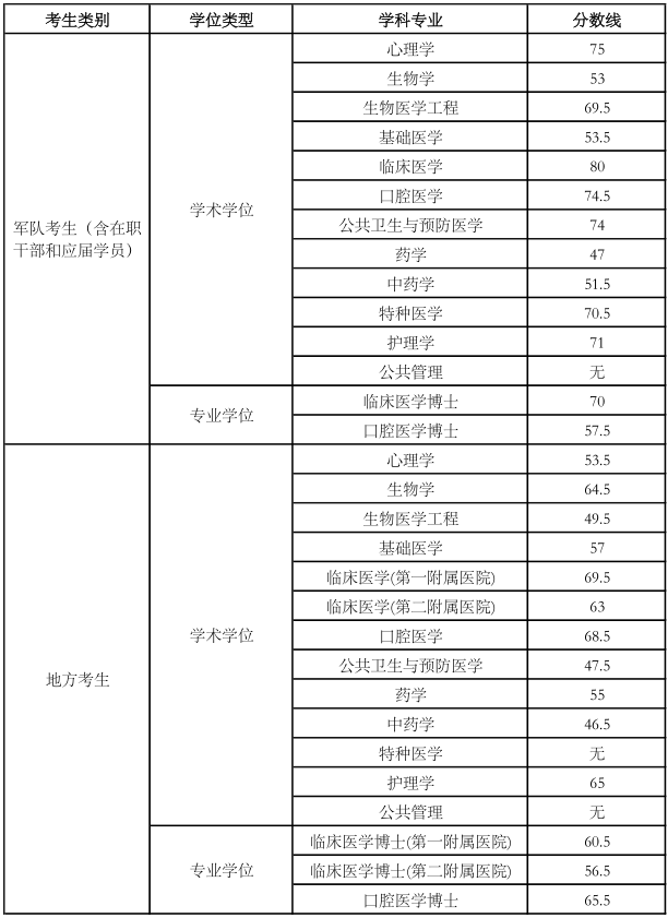 第四军医大学2022年博士“申请-审核制”综合考核分数线