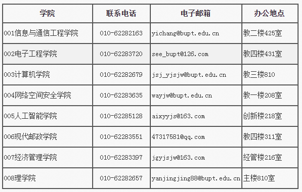 北京邮电大学2022年第二次“申请-考核”制博士生招生办法