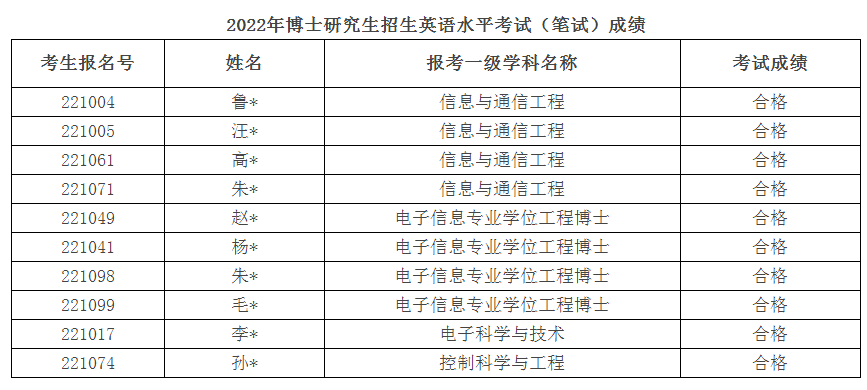 南京邮电大学2022年博士研究生招生英语水平考试（笔试）成绩的通知