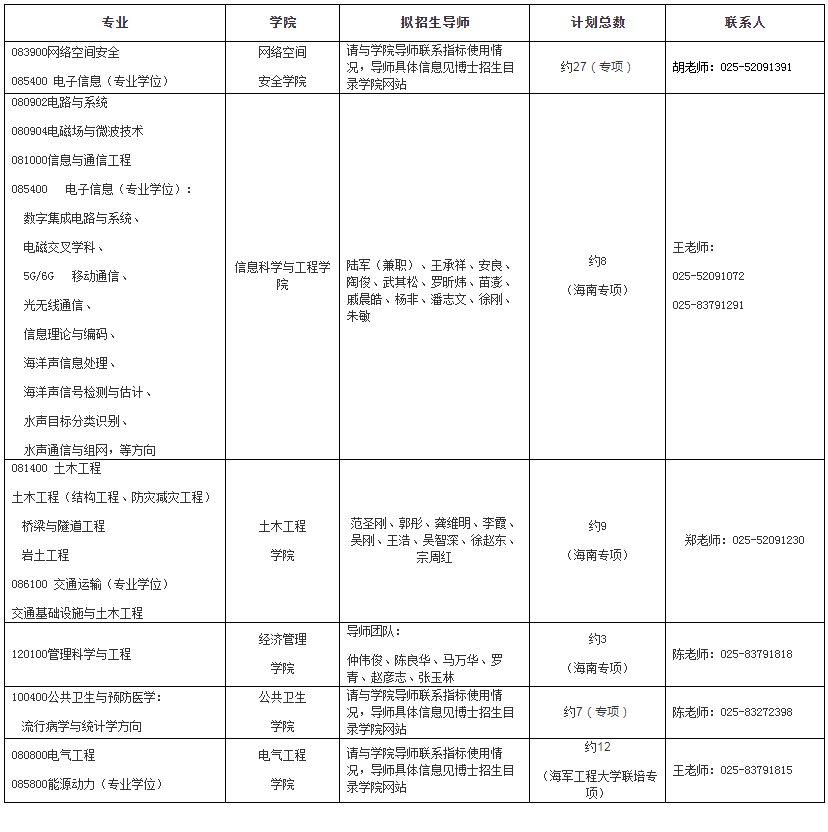 东南大学2022年补充选拔全日制博士研究生工作通知