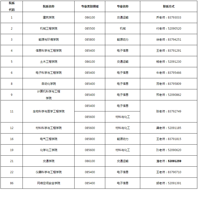 东南大学2022年非全日制工程博士专业学位研究生招生简章