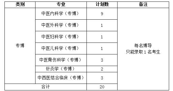 福建中医药大学第一临床医学院（中医专博）普通招考博士复试方案及日程安排