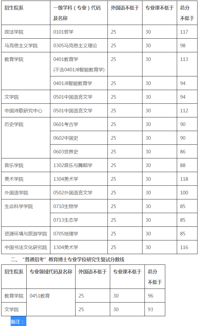 首都师范大学2022年招收攻读博士学位研究生复试分数线要求