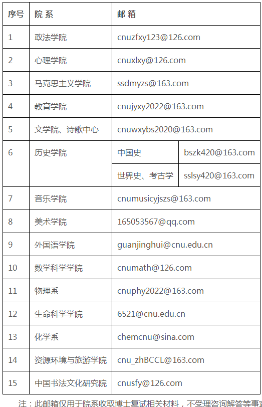 首都师范大学2022年招收攻读博士学位研究生复试分数线要求