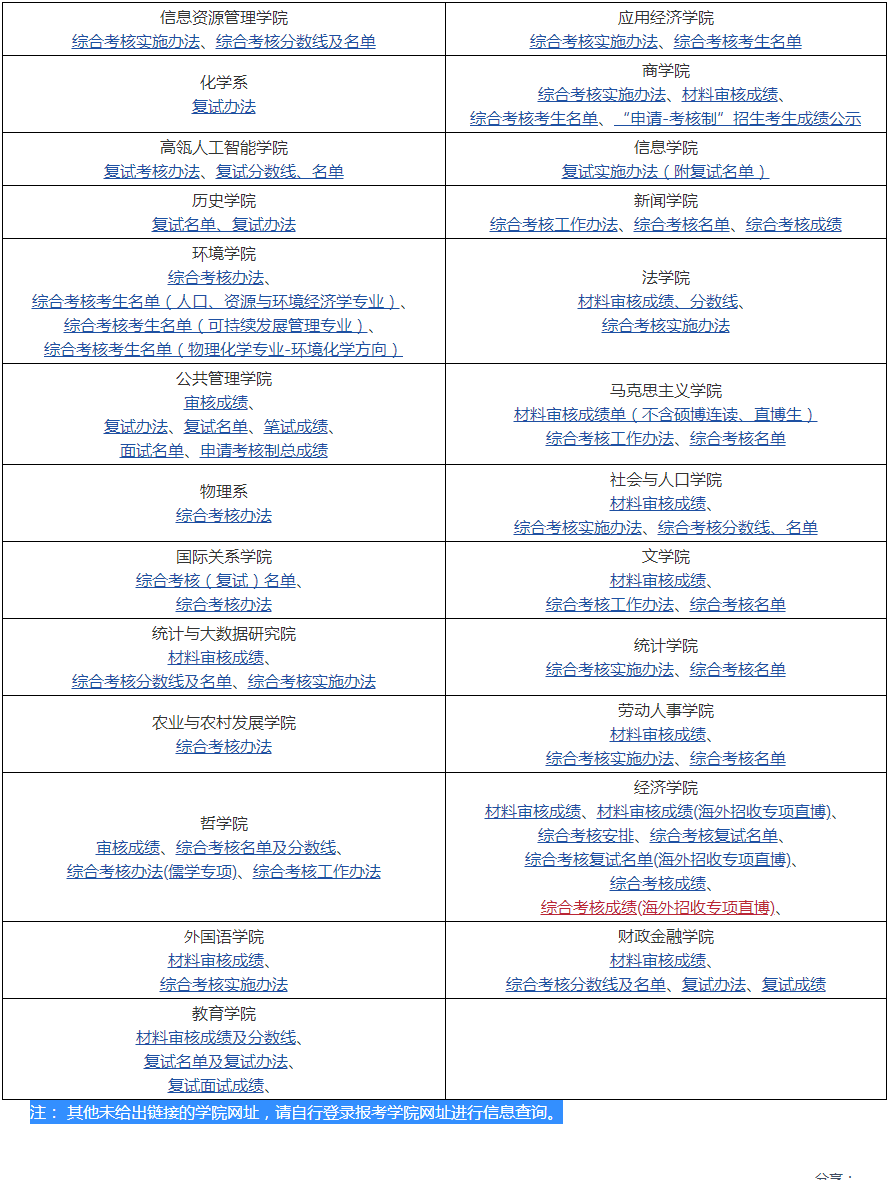 中国人民大学2022年各学院博士生材料审核成绩、复试名单、复试办法、复试成绩