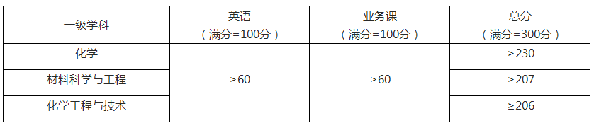 中科院山西煤炭化学研究所2022年秋季入学博士研究生招生网络远程面试通知