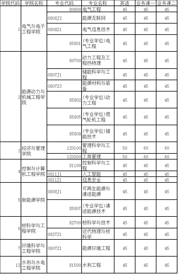 华北电力大学2022年博士生入学考试进入复试的初试成绩基本要求