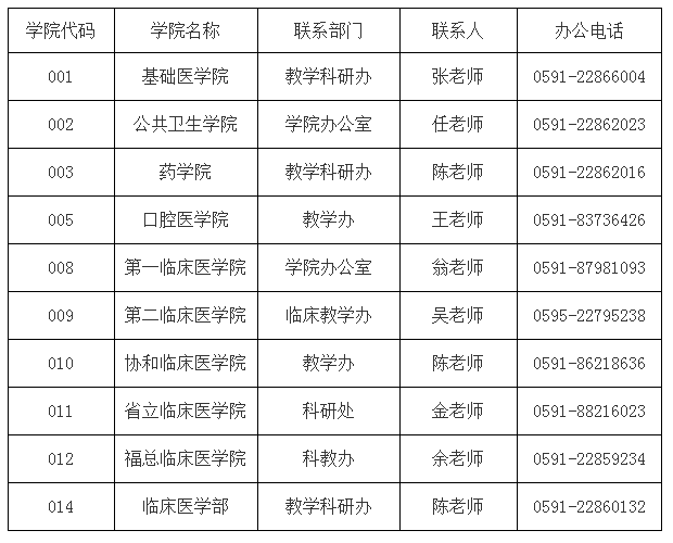 福建医科大学招收2022年全日制博士研究生第二轮准考名单