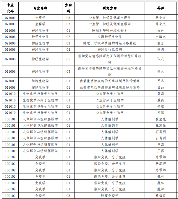 河北医科大学2022年统招博士研究生第一轮复试名单