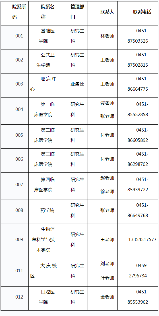 哈尔滨医科大学2022年第二轮“申请-考核”制博士研究生招生简章