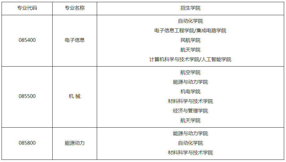 南京航空航天大学2022年工程类博士专业学位研究生招生办法