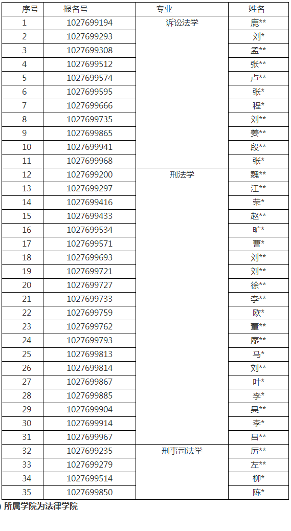 华东政法大学刑事法学院刑法学/诉讼法学/刑事司法学专业2022年博士研究生招生录取工作实施细则