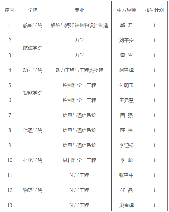 哈尔滨工程大学2022年国际产学研用合作联合培养博士生项目招生简章