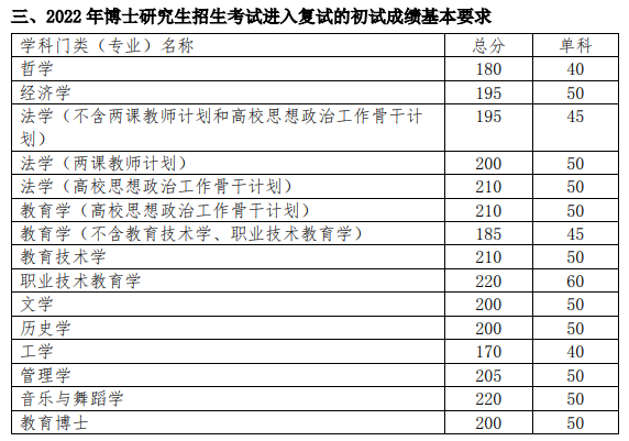 华南师范大学2022年普通招考博士研究生招生复试录取办法