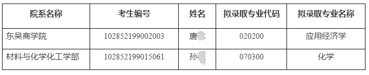 苏州大学2022年博士学位研究生补录取名单公示（二）