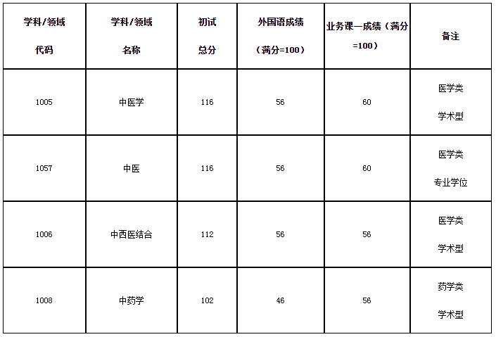 广州中医药大学2022年博士生入学考试考生进入复试的初试成绩基本要求