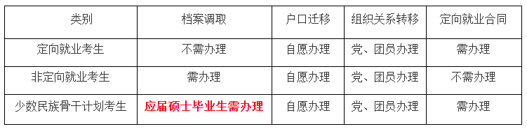 中国药科大学关于进行2022级拟录取博士研究生调档工作的通知