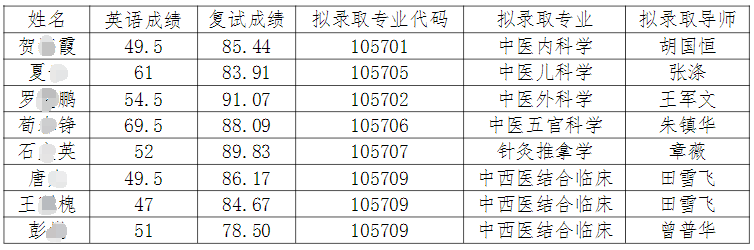 湖南中医药大学2022年招收在职攻读中医专业学位博士研究生录取名单