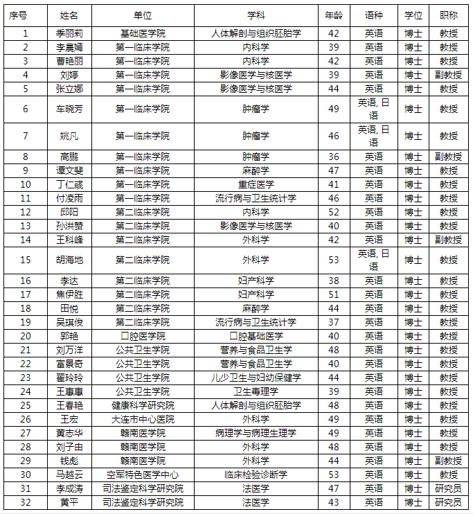 中国医科大学2022年博导遴选校内资格审核结果的公示