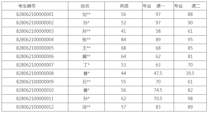 核工业北京地质研究院2022年博士研究生入学考试笔试成绩及复试分数线