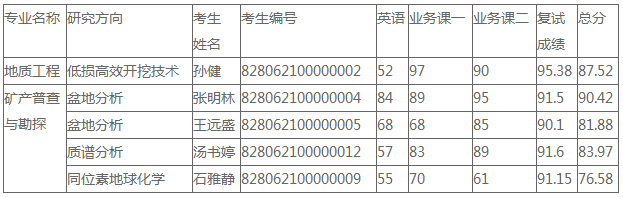 核工业北京地质研究院2022年博士研究生拟录取名单