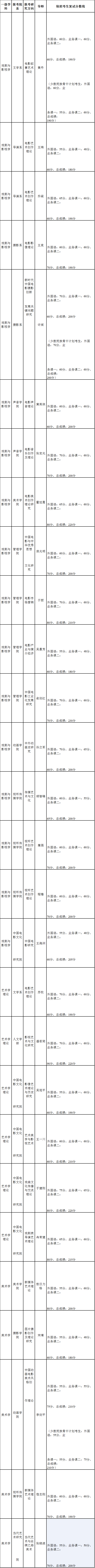 北京电影学院2022年博士研究生招生复试分数线