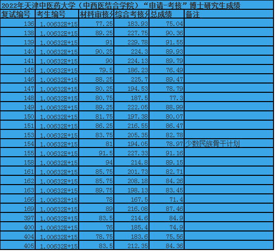 天津中医药大学（中西医结合学院）2022年“申请-考核”博士研究生成绩