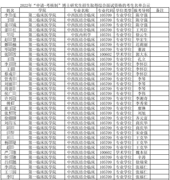 山东中医药大学2022年“申请-考核制”博士研究生招生取得综合面试资格的考生名单