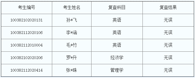 首都经济贸易大学2022年普通招考博士研究生水平考试成绩复核结果公示