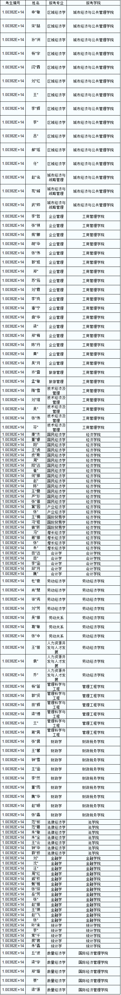 首都经济贸易大学2022年博士研究生普通招考考生进入复试名单