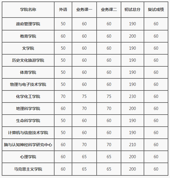 辽宁师范大学2022年学术型博士研究生招生考试成绩的通知