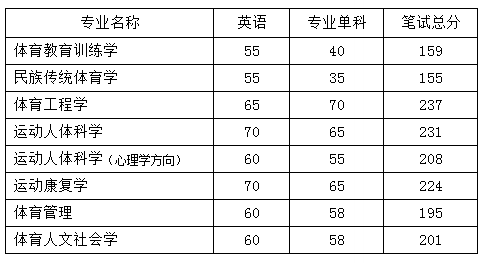 上海体育学院关于2022年博士研究生普通招考笔试成绩合格线要求