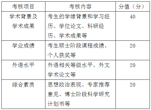 安徽中医药大学中医学一级学科博士点（学术学位）博士研究生申请考核制实施细则