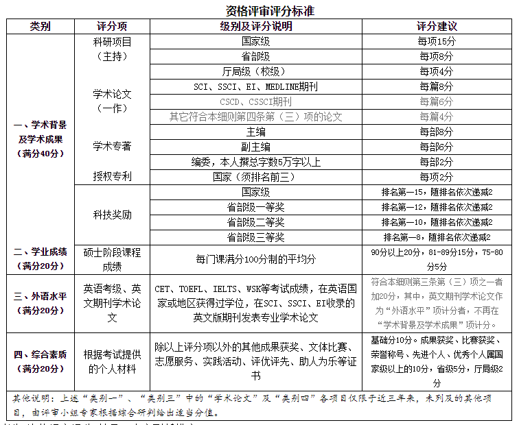 安徽中医药大学中医学一级学科博士点（学术学位）招收博士生申请考核制实施细则