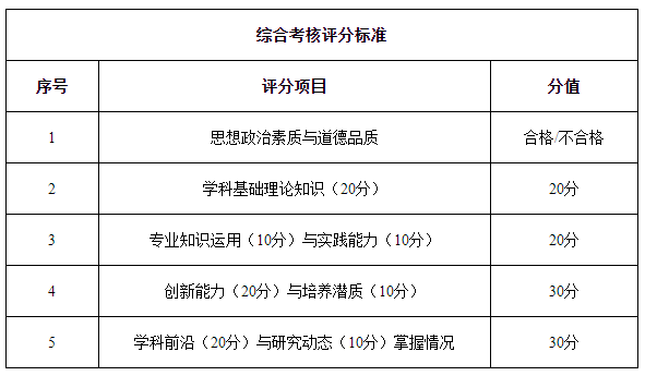 安徽中医药大学中医学一级学科博士点（学术学位）招收博士生申请考核制实施细则