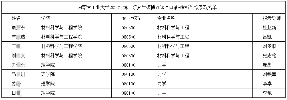 内蒙古工业大学2022年博士研究生硕博连读“申请-考核”拟录取名单