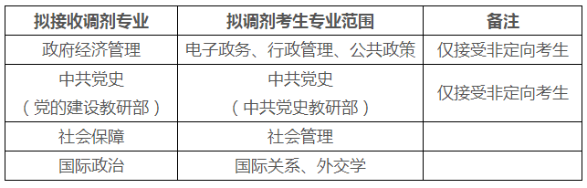 中央党校关于2022年博士生招生考试调剂复试的通知