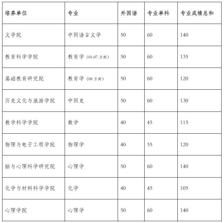 四川师范大学2022年博士研究生复试录取分数线要求