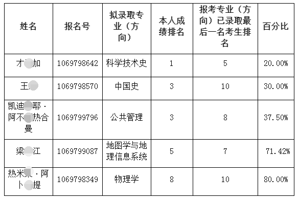 西北大学2022年少数民族高层次骨干人才计划博士研究生拟录取名单公示