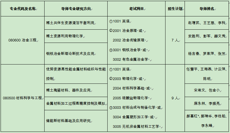 内蒙古科技大学2022年博士研究生招生专业目录