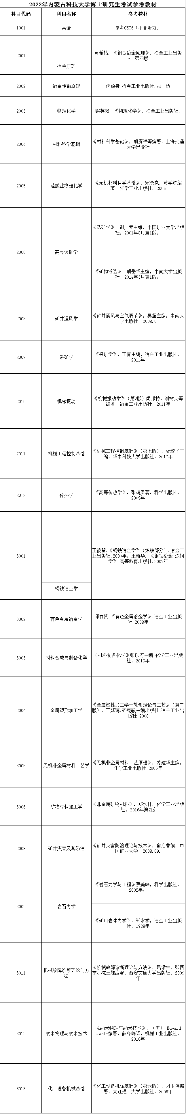 内蒙古科技大学2022年博士研究生招生考试参考教材