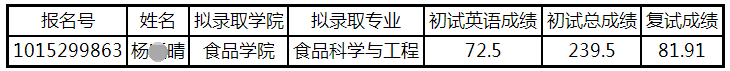 大连工业大学2022年博士研究生递补拟录取公示(二)