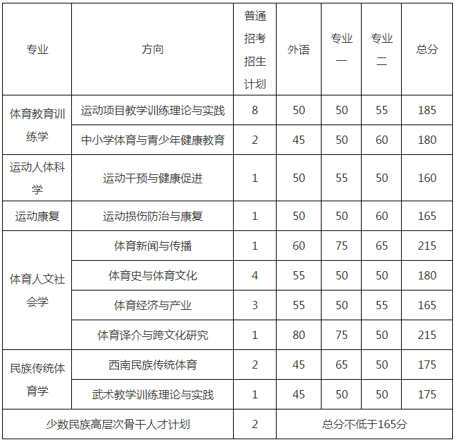 成都体育学院2022年博士研究生招生考试复试分数线