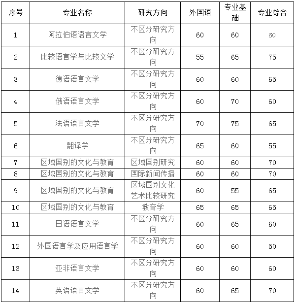 西安外国语大学2022年博士研究生招生考试初试成绩查询及成绩复核/复试工作通知