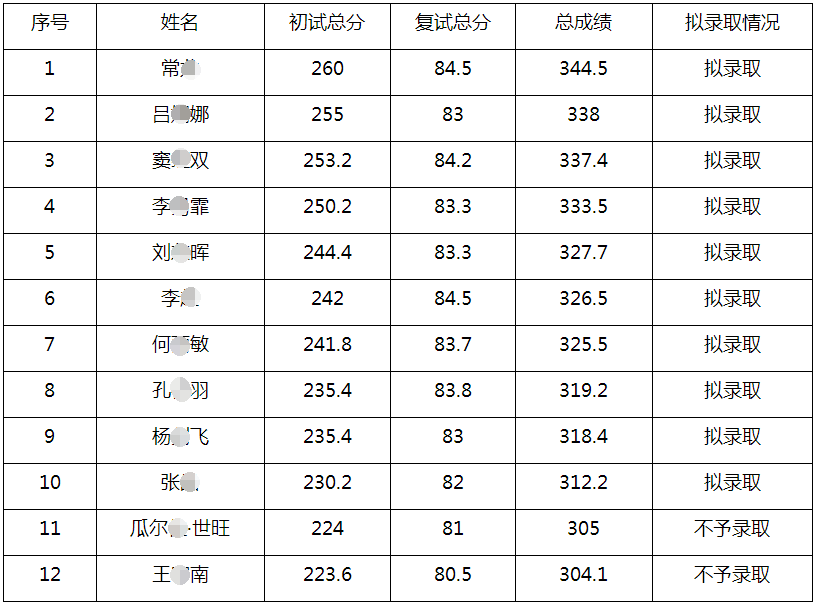 吉林师范大学关于2022年博士研究生拟录取情况公示的通知