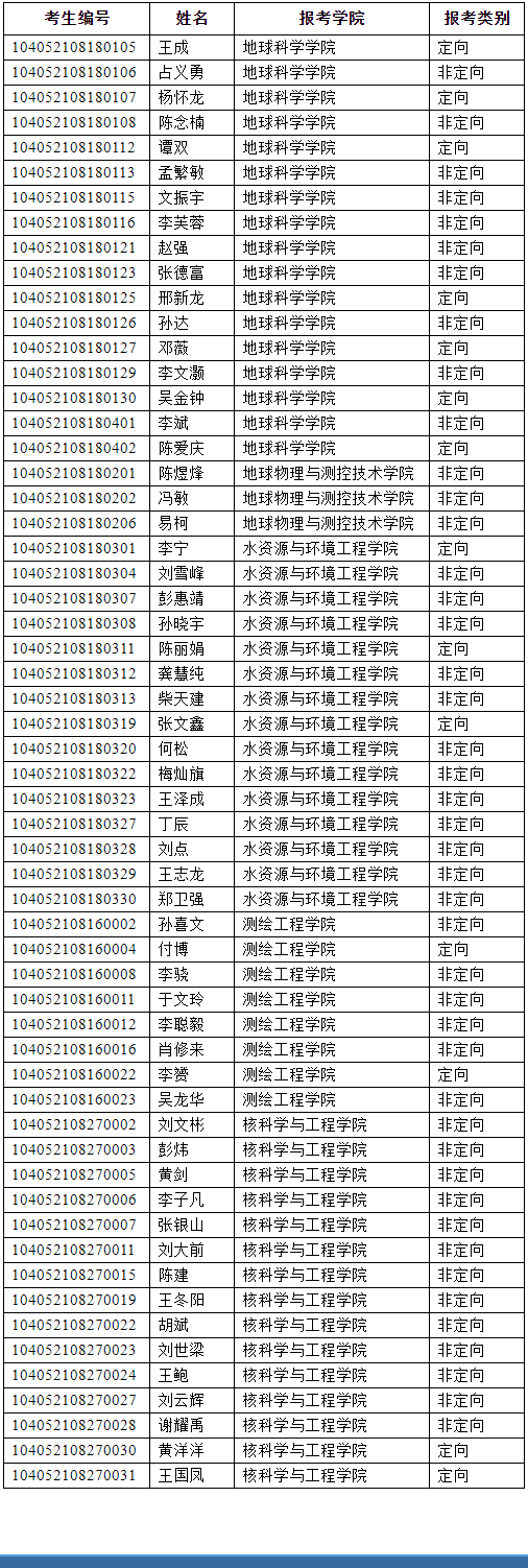 东华理工大学2022年博士研究生复试名单