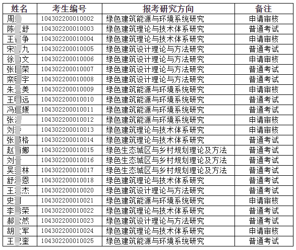 山东建筑大学2022年博士研究生招生考试复试名单