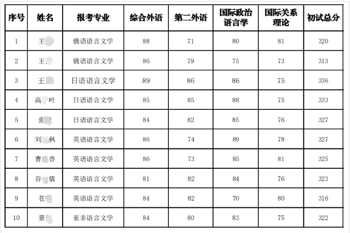 大连外国语大学2022年博士研究生招生考试复试通知及入围分数线要求