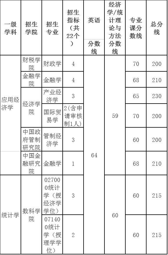 浙江财经大学2022年博士研究生普通招考复试分数线